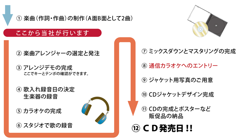 全国発売するまでの流れ