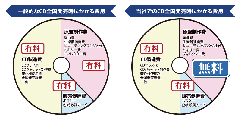 全国発売する場合にかかる費用の比較